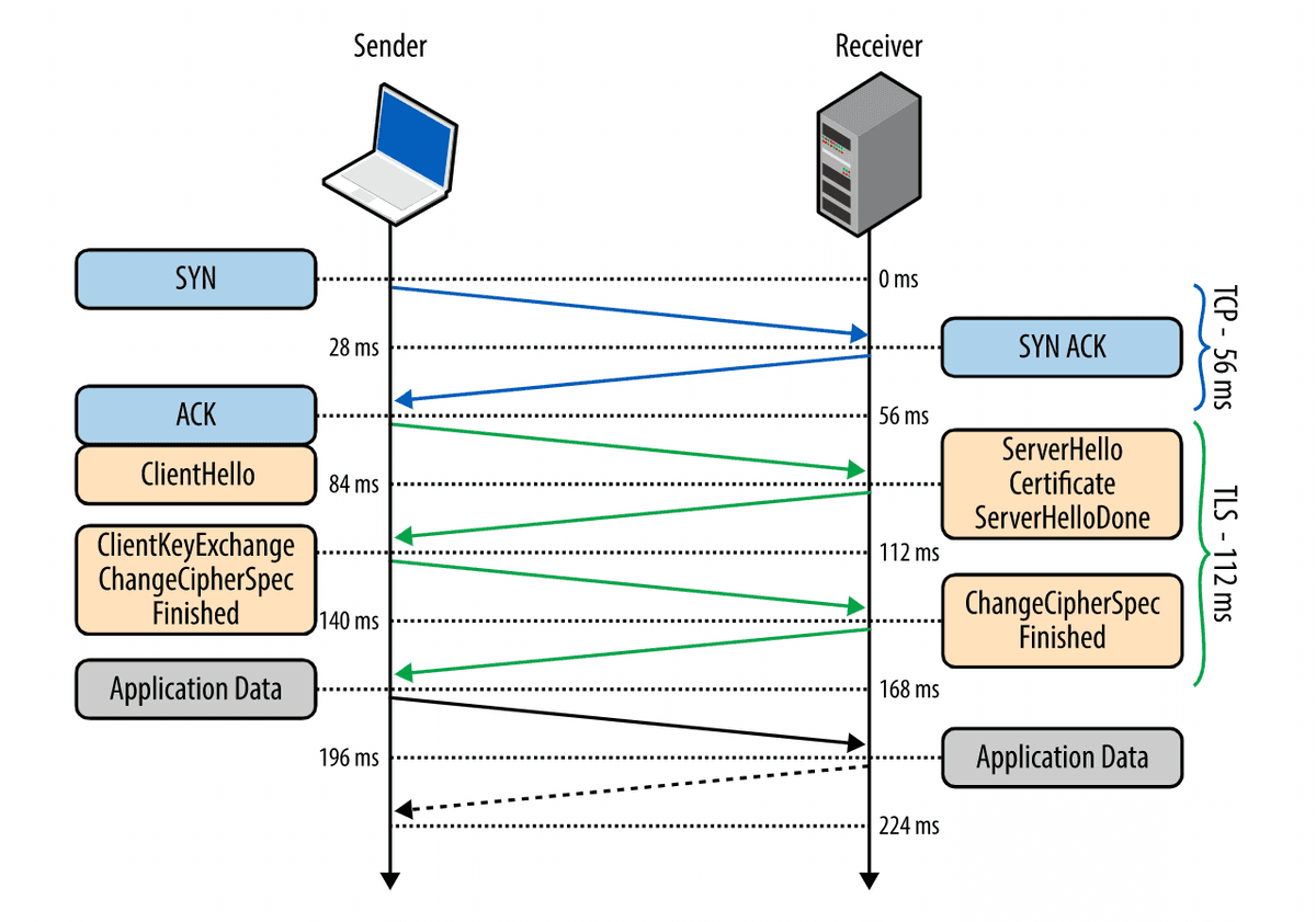 TLS handshake and threeway handshake