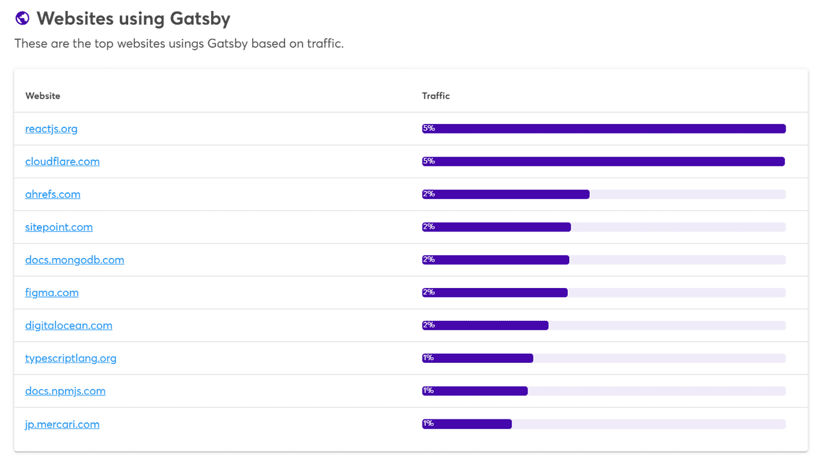 gatsby usage traffic