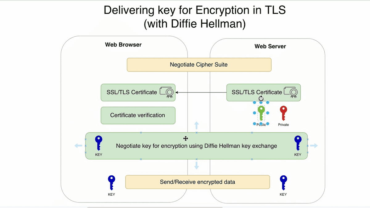 tls and diffie hellman algorithm